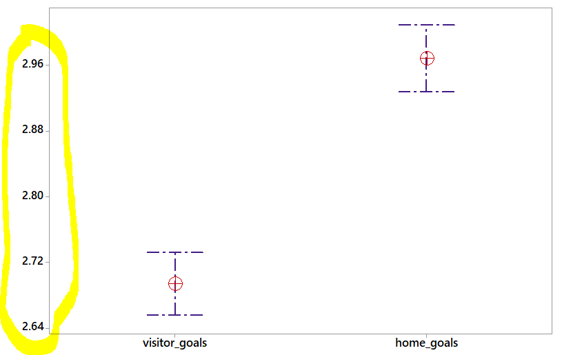 Interval Plot with yaxis