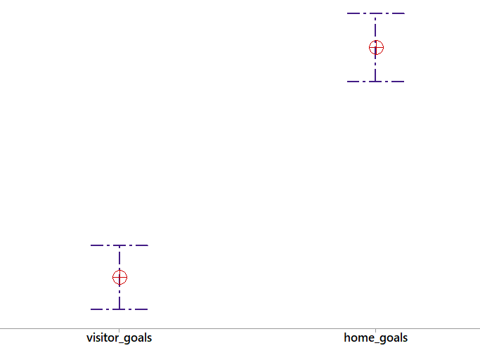 Interval Plot