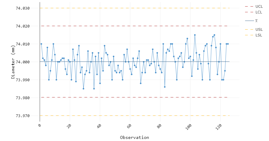 Figure 1: Piston ring diameter control chart