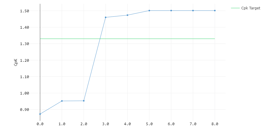 Figure 2: Long-term capability plot of piston ring diameter