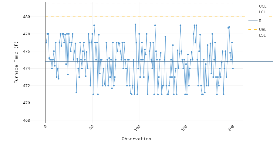 Figure 3: Furnace temperature control chart