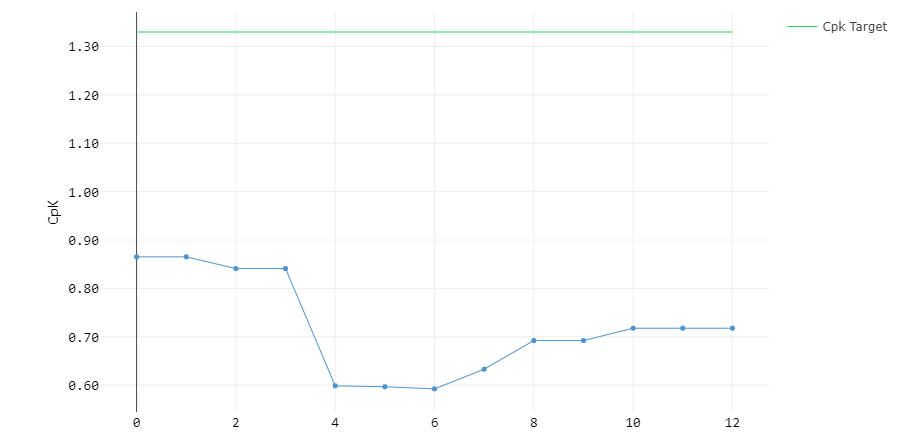 Figure 4: Long-term Cpk plot of furnace temperature