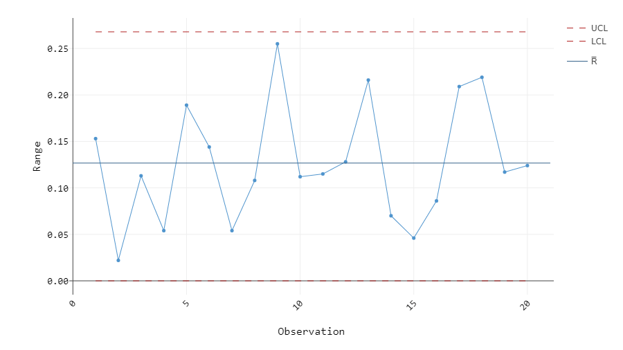 Figure 2: Long-term capability plot of piston ring diameter