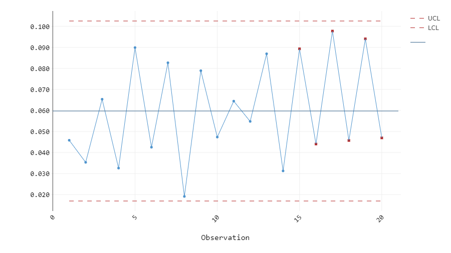 Figure 2: Long-term capability plot of piston ring diameter