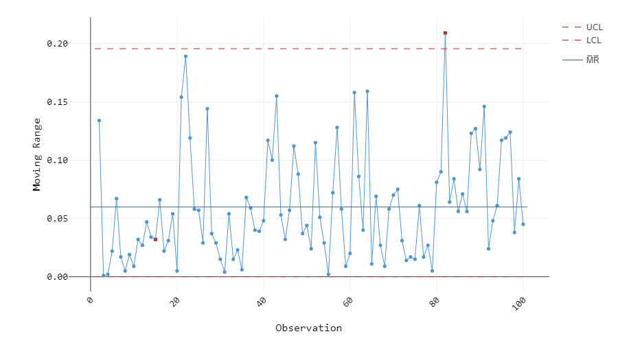 Figure 3: Furnace temperature control chart