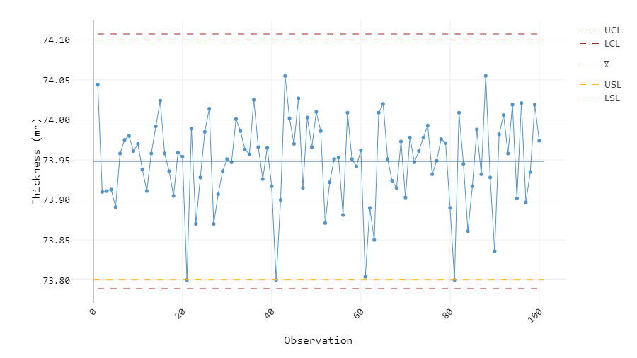 Figure 4: Long-term Cpk plot of furnace temperature