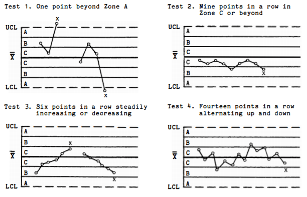 Figure 1: Piston ring diameter control chart