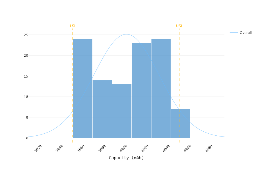 Battery Capacity - Histogram