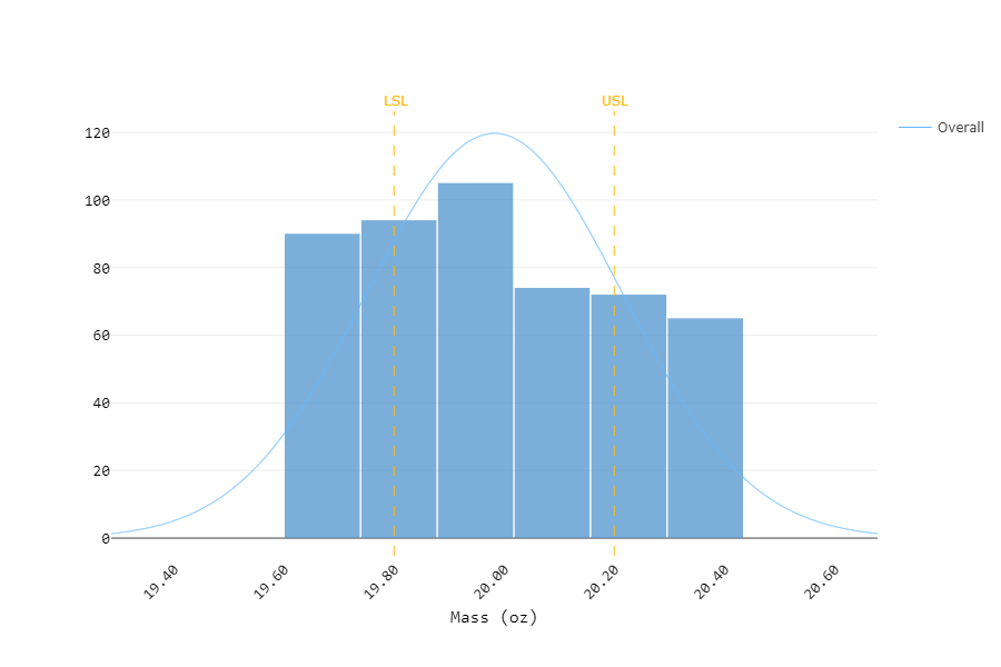 Cereal Box Mass - Histogram