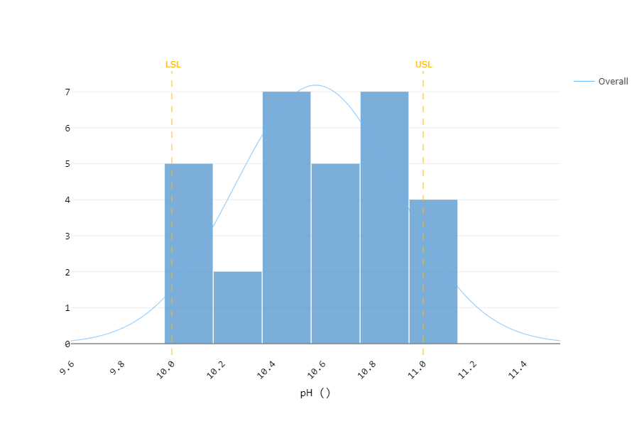 Detergent pH - Histogram