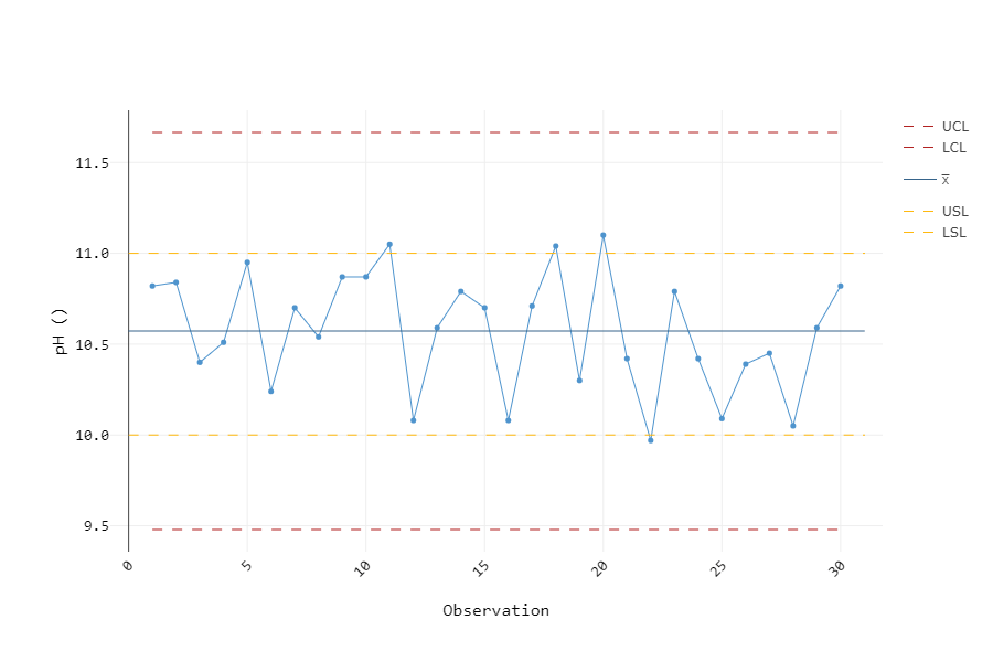 Detergent pH - I chart