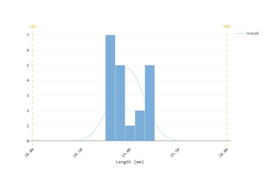 Heart Stent Length - Histogram