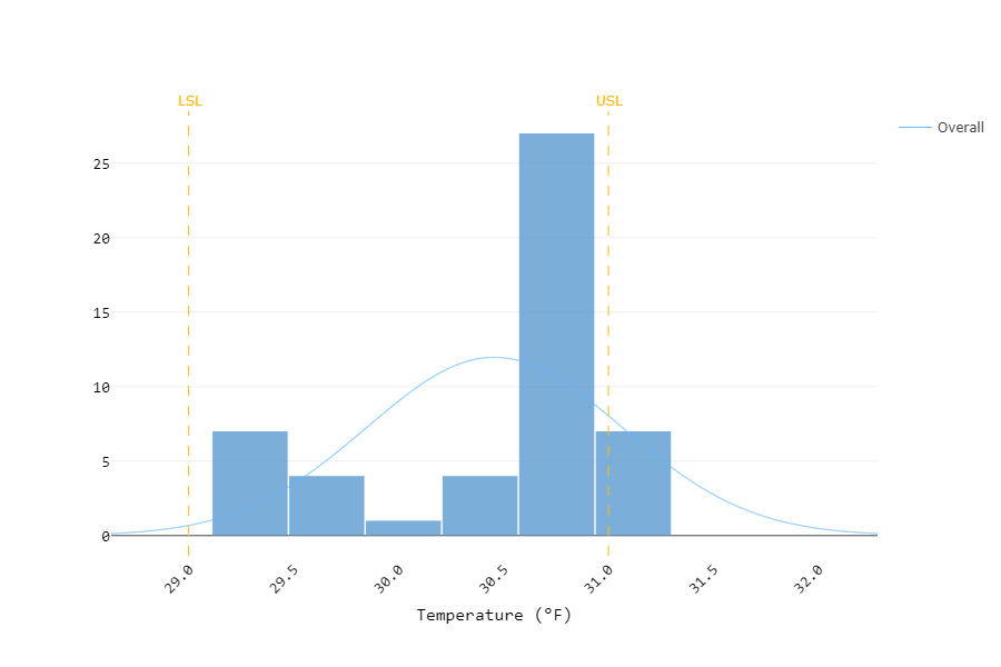 Meat Freezer Temp - Histogram