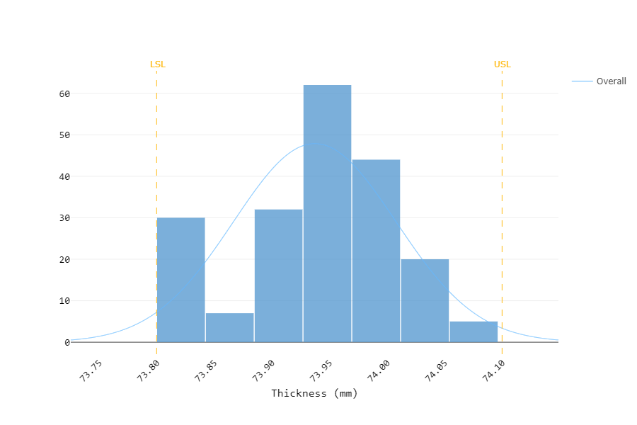 Pipe Diameter - Histogram