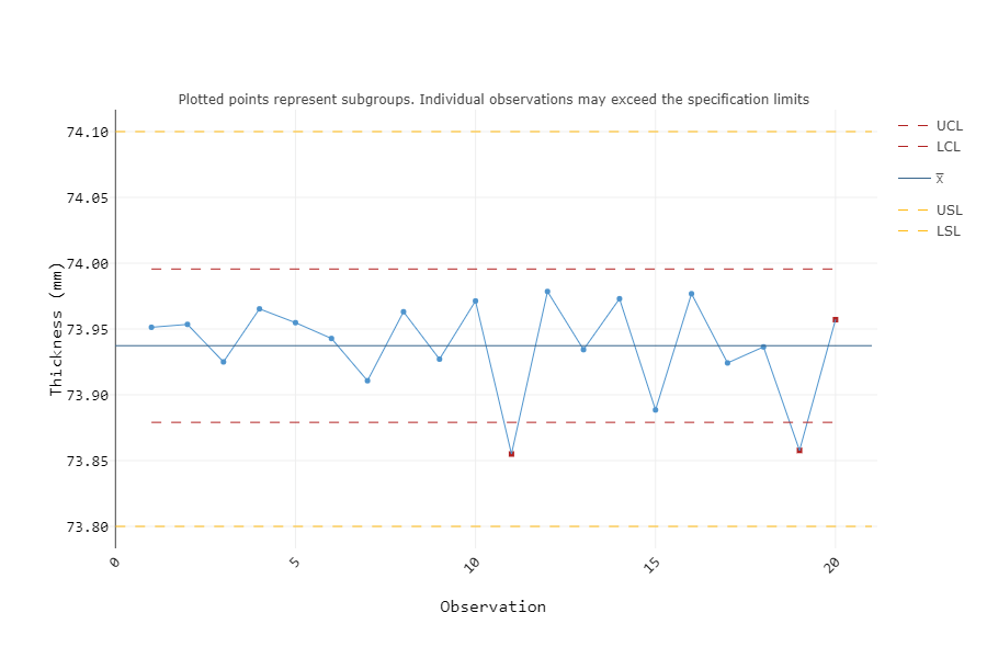 Pipe Diameter - XBar chart