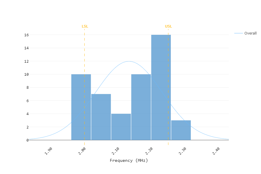 Transducer Frequency - Histogram