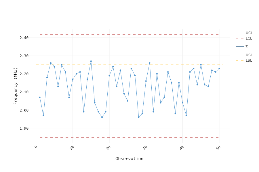 Transducer Frequency - I chart