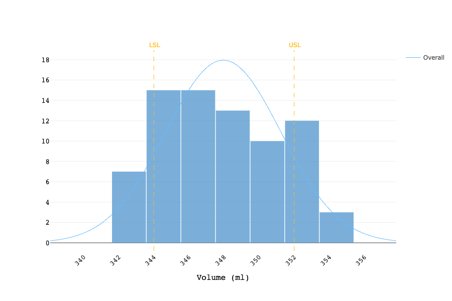 Coffee Volume - Histogram