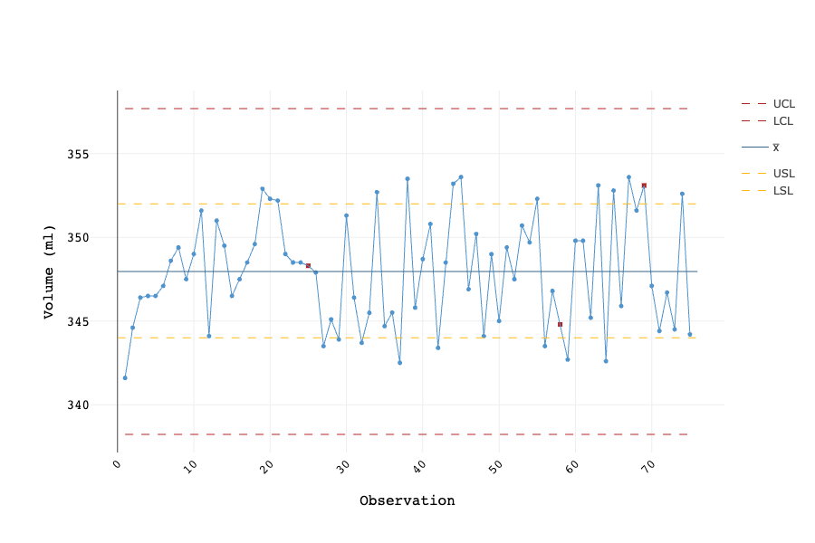 Coffee Volume - I chart