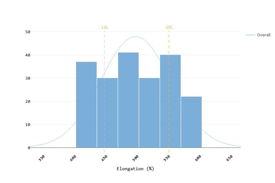 Elongation of Spandex - Histogram