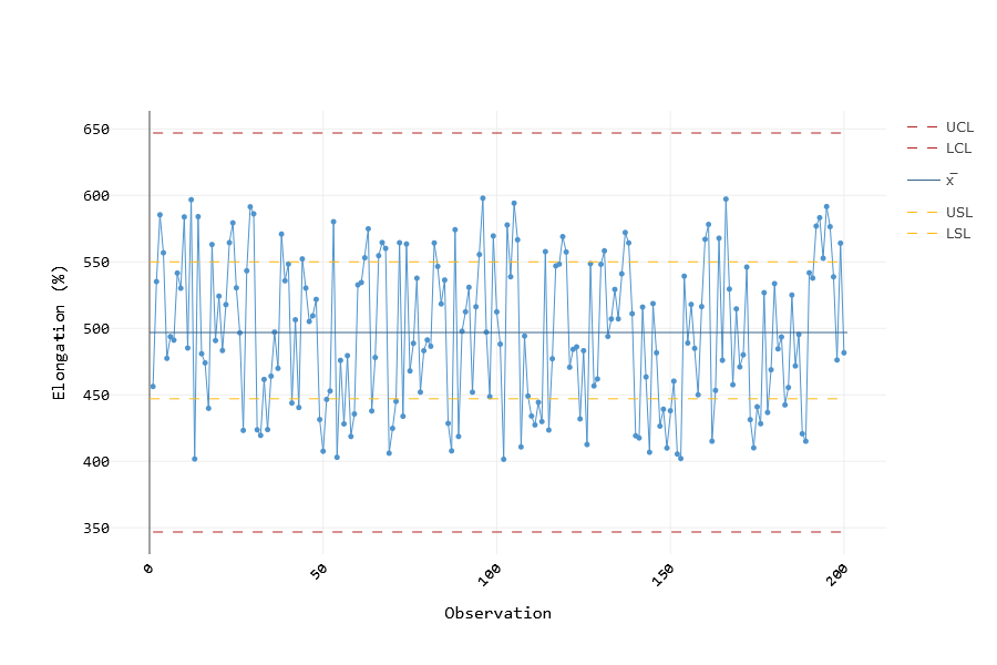 Elongation of Spandex - I chart