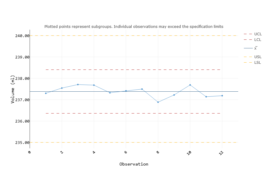 Orange Juice Volume - XBar chart