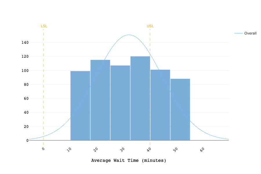 Pharmacy Wait Time - Histogram