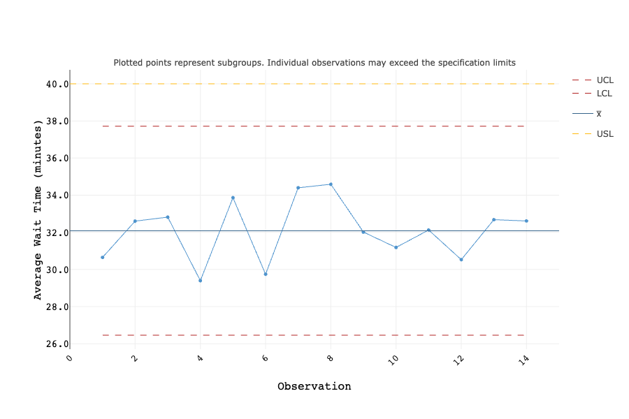 Pharmacy Wait Time - XBar Chart