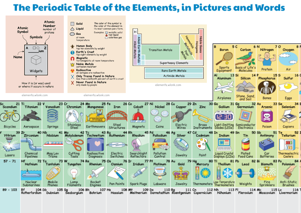 periodic table