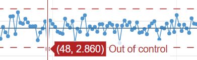 out of control Control Chart - Out of Control data point identified